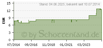 Preistrend fr JODUM LM 6 Dilution (02602335)