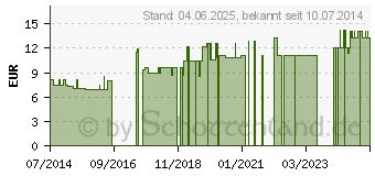 Preistrend fr JODUM LM 12 Dilution (02602341)