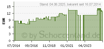 Preistrend fr JODUM LM 18 Dilution (02602358)