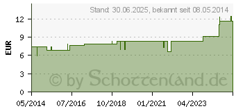 Preistrend fr KREOSOTUM LM 6 Dilution (02602542)