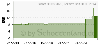 Preistrend fr KREOSOTUM LM 18 Dilution (02602565)