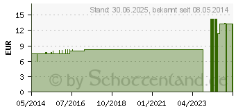 Preistrend fr LEDUM LM 12 Dilution (02602648)