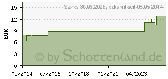 Preistrend fr LEDUM LM 18 Dilution (02602654)