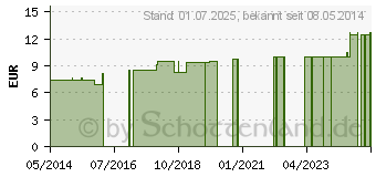 Preistrend fr MANGANUM METALLICUM LM 6 Dilution (02602795)