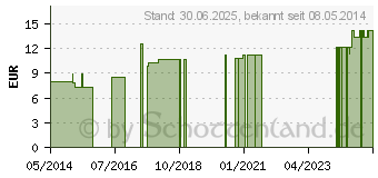 Preistrend fr MANGANUM METALLICUM LM 18 Dilution (02602826)