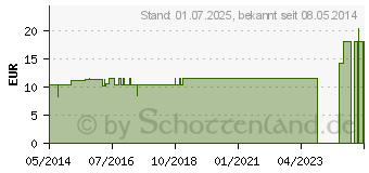 Preistrend fr NUX VOMICA LM 90 Dilution (02603174)