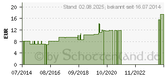 Preistrend fr PETROLEUM LM 12 Dilution (02603228)