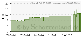 Preistrend fr PETROLEUM LM 18 Dilution (02603234)