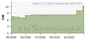 Preistrend fr PHOSPHORUS LM 12 Dilution (02603257)