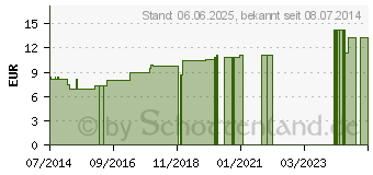 Preistrend fr PHYTOLACCA LM 12 Dilution (02603292)