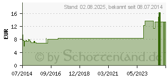 Preistrend fr PLATINUM METALLICUM LM 12 Dilution (02603323)