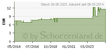 Preistrend fr PLUMBUM METALLICUM LM 6 Dilution (02603352)