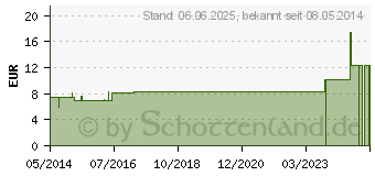 Preistrend fr PLUMBUM METALLICUM LM 12 Dilution (02603369)