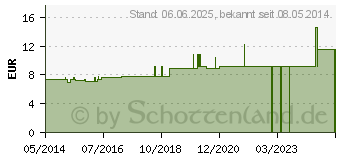 Preistrend fr PODOPHYLLUM LM 6 Dilution (02603381)