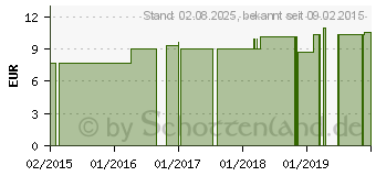 Preistrend fr PODOPHYLLUM LM 12 Dilution (02603398)