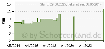 Preistrend fr SAMBUCUS NIGRA LM 6 Dilution (02603613)