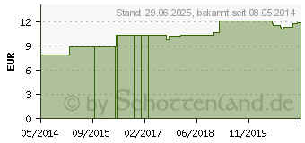 Preistrend fr SAMBUCUS NIGRA LM 18 Dilution (02603642)