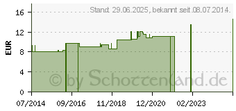 Preistrend fr SECALE CORNUTUM LM 12 Dilution (02603694)