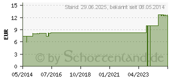 Preistrend fr SELENIUM LM 6 Dilution (02603719)