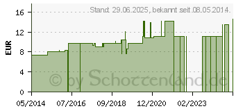 Preistrend fr SELENIUM LM 12 Dilution (02603725)