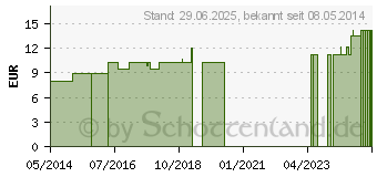 Preistrend fr SELENIUM LM 18 Dilution (02603731)