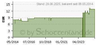 Preistrend fr SPIGELIA LM 18 Dilution (02603866)