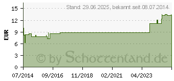 Preistrend fr SPONGIA LM 18 Dilution (02603895)