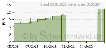 Preistrend fr STANNUM METALLICUM LM 12 Dilution (02603926)