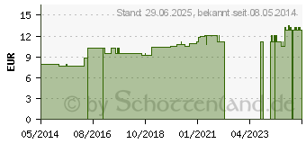 Preistrend fr STANNUM METALLICUM LM 18 Dilution (02603932)