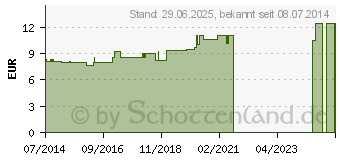 Preistrend fr STICTA PULMONARIA LM 6 Dilution (02603978)