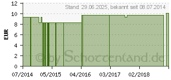Preistrend fr STICTA PULMONARIA LM 12 Dilution (02603984)