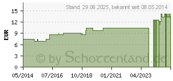 Preistrend fr SYMPHYTUM LM 12 Dilution (02604104)