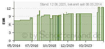 Preistrend fr TABACUM LM 6 Dilution (02604127)