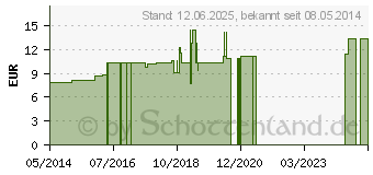 Preistrend fr TABACUM LM 18 Dilution (02604156)