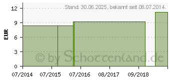 Preistrend fr VERATRUM VIRIDE LM 6 Dilution (02604251)