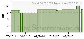 Preistrend fr VERATRUM VIRIDE LM 18 Dilution (02604274)