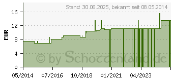 Preistrend fr ZINCUM METALLICUM LM 12 Dilution (02604297)