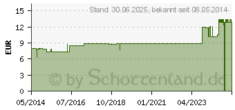 Preistrend fr ZINCUM METALLICUM LM 18 Dilution (02604305)