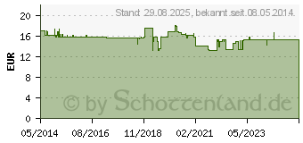 Preistrend fr FISCHL KAPSELN 500 mg (02604363)