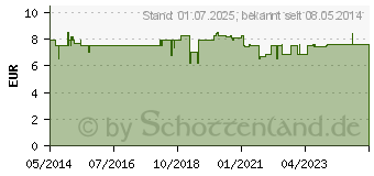 Preistrend fr FISCHL KAPSELN 500 mg (02604452)