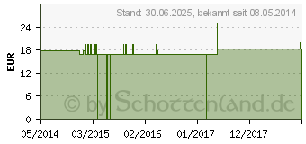 Preistrend fr KALIUM BICHROMICUM Q 25 Lsung (02604647)