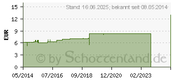 Preistrend fr ACIDUM HYDROFLUORICUM D 8 Dilution (02604854)