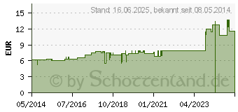 Preistrend fr ACIDUM HYDROFLUORICUM D 12 Dilution (02604883)