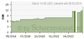 Preistrend fr ACIDUM HYDROCHLORICUM D 12 Dilution (02605115)