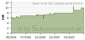 Preistrend fr ACIDUM NITRICUM D 30 Dilution (02605227)