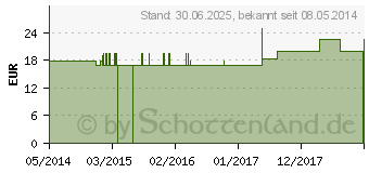 Preistrend fr KALIUM CARBONICUM Q 21 Lsung (02605374)