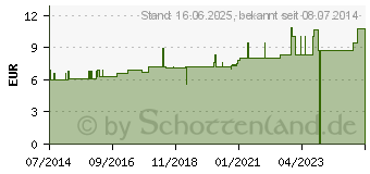 Preistrend fr ACONITUM D 5 Dilution (02605635)