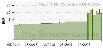 Preistrend fr ALLIUM SATIVUM D 2 Dilution (02606089)