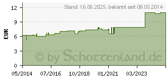 Preistrend fr ALUMINA D 12 Dilution (02606209)