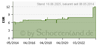 Preistrend fr AMBRA D 30 Dilution (02606304)